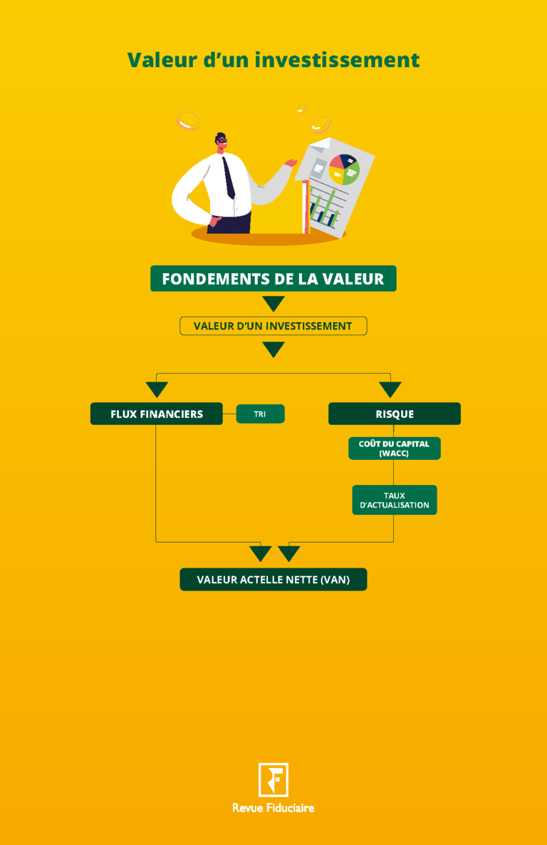 La Valeur Dun Investissement RF Blog